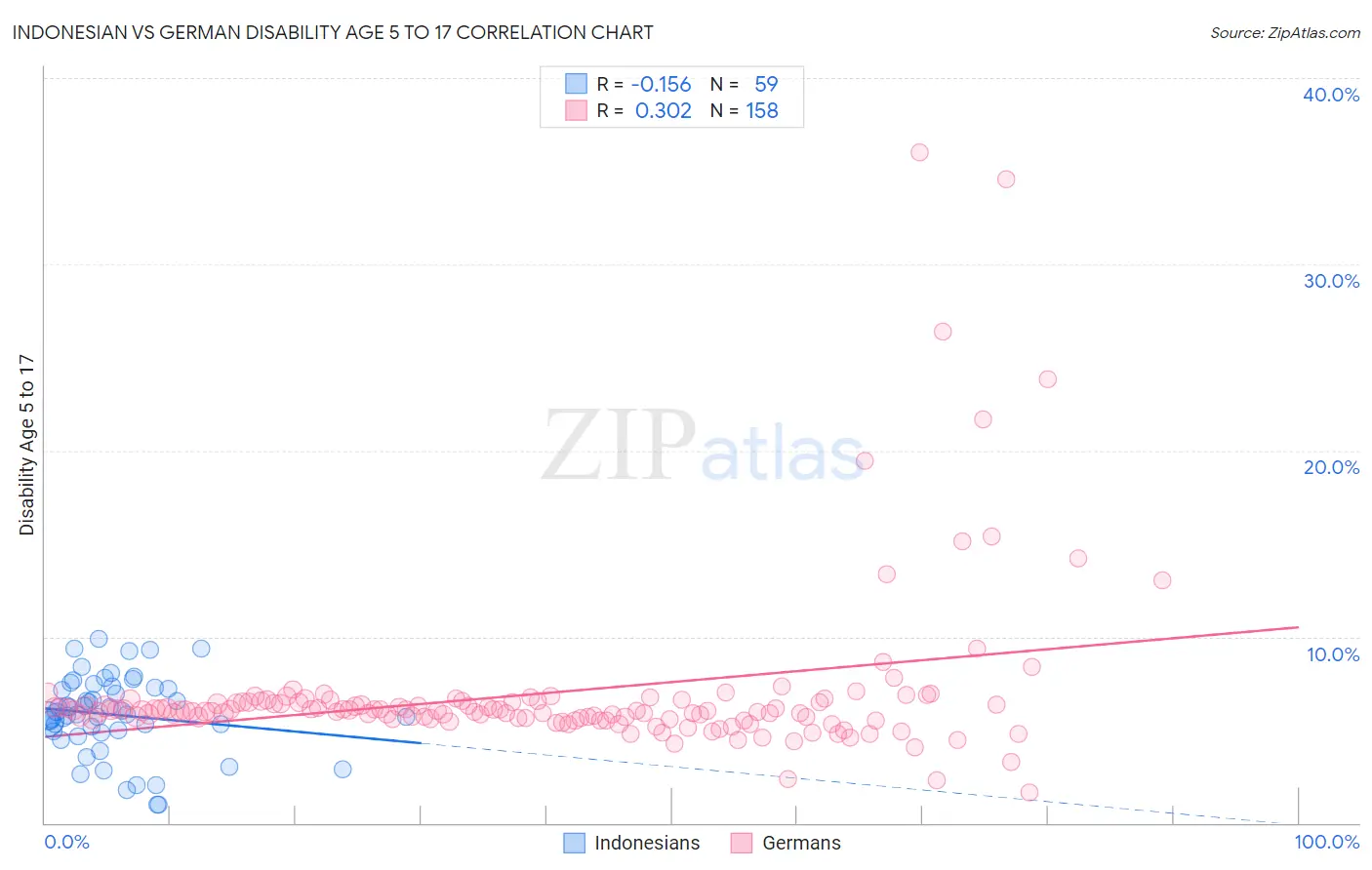 Indonesian vs German Disability Age 5 to 17