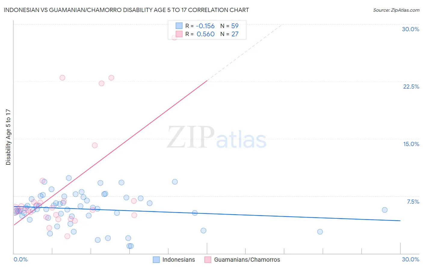 Indonesian vs Guamanian/Chamorro Disability Age 5 to 17