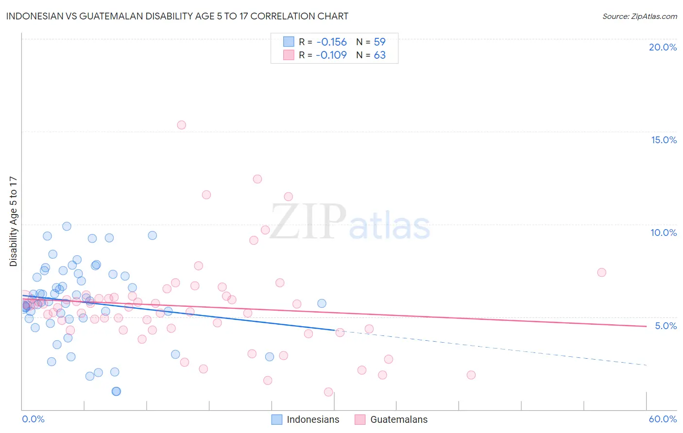 Indonesian vs Guatemalan Disability Age 5 to 17