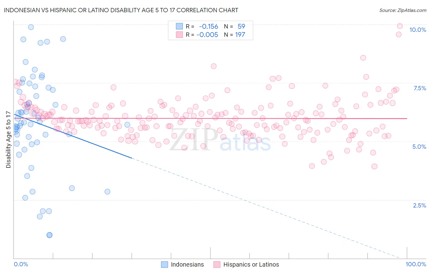 Indonesian vs Hispanic or Latino Disability Age 5 to 17