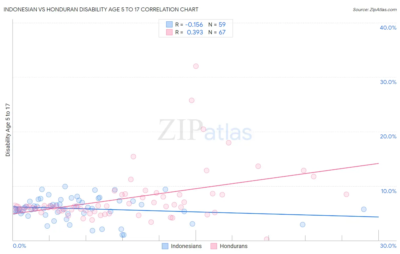 Indonesian vs Honduran Disability Age 5 to 17