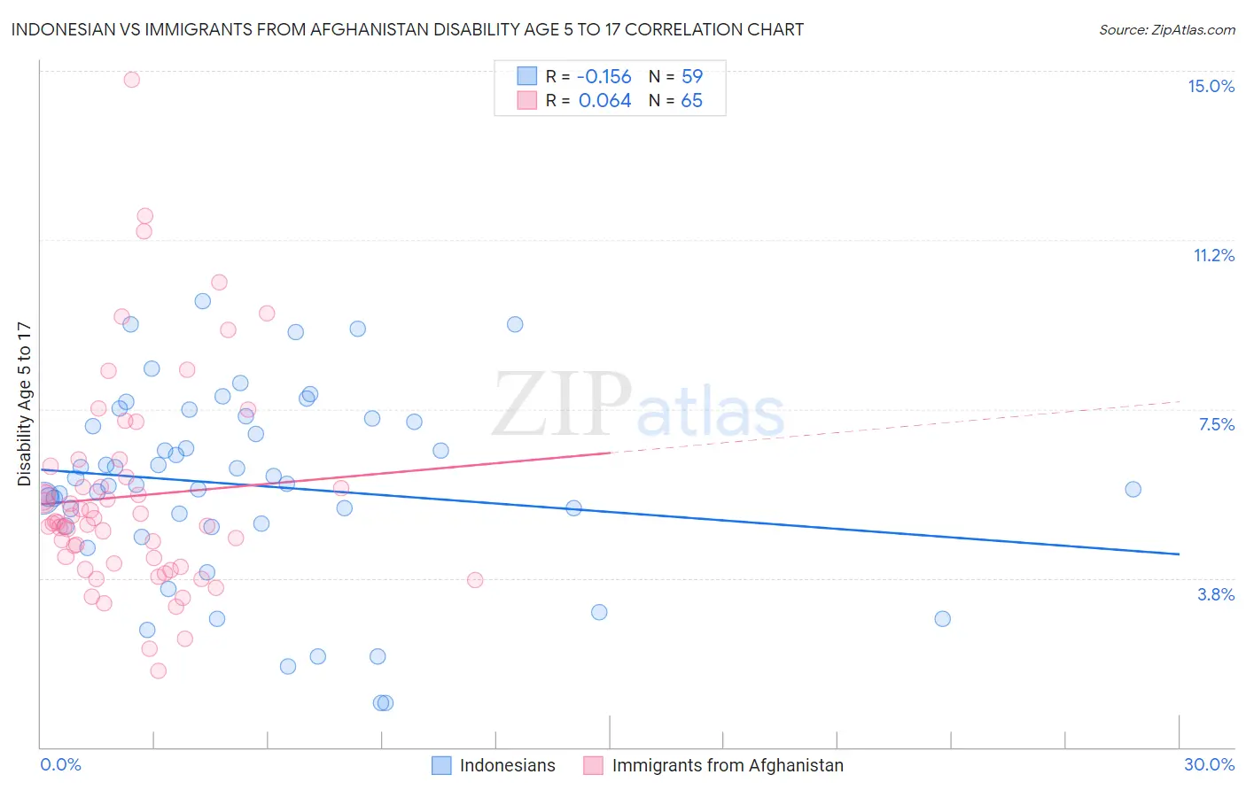 Indonesian vs Immigrants from Afghanistan Disability Age 5 to 17