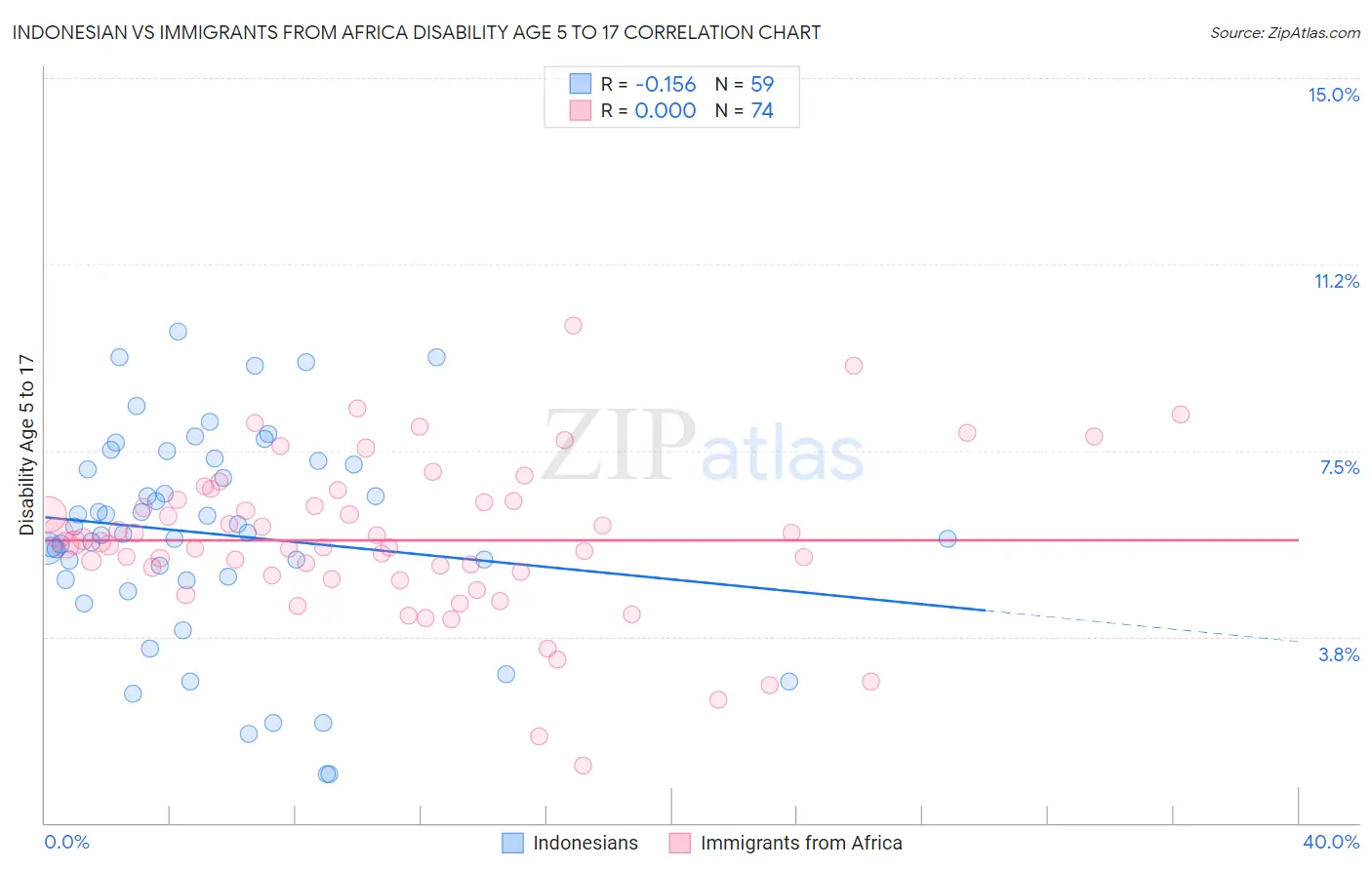 Indonesian vs Immigrants from Africa Disability Age 5 to 17