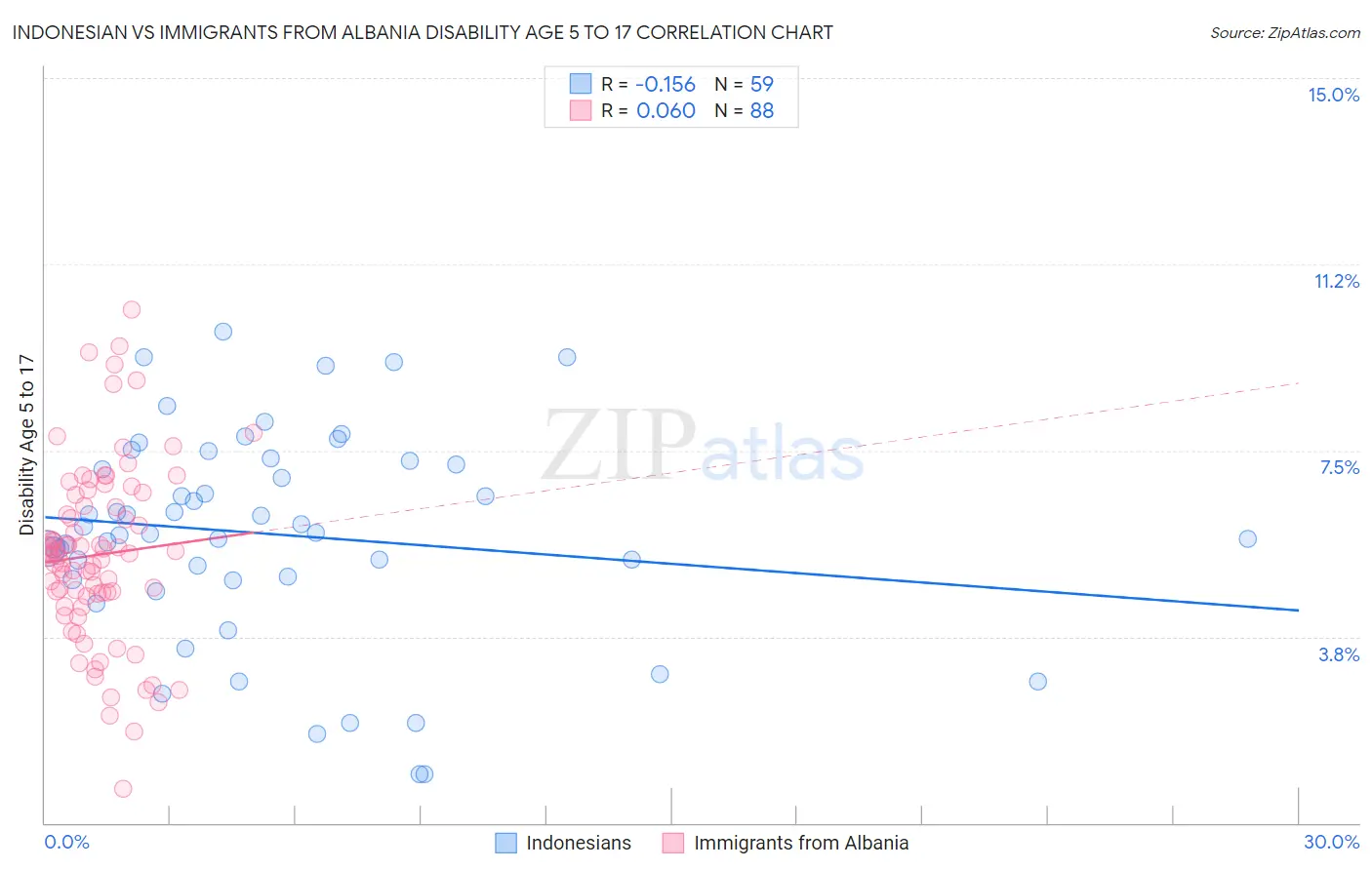 Indonesian vs Immigrants from Albania Disability Age 5 to 17