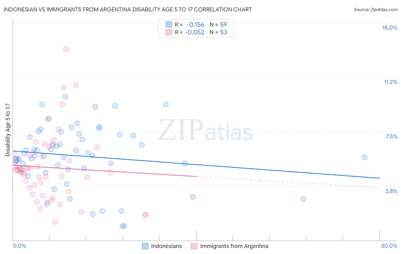 Indonesian vs Immigrants from Argentina Disability Age 5 to 17