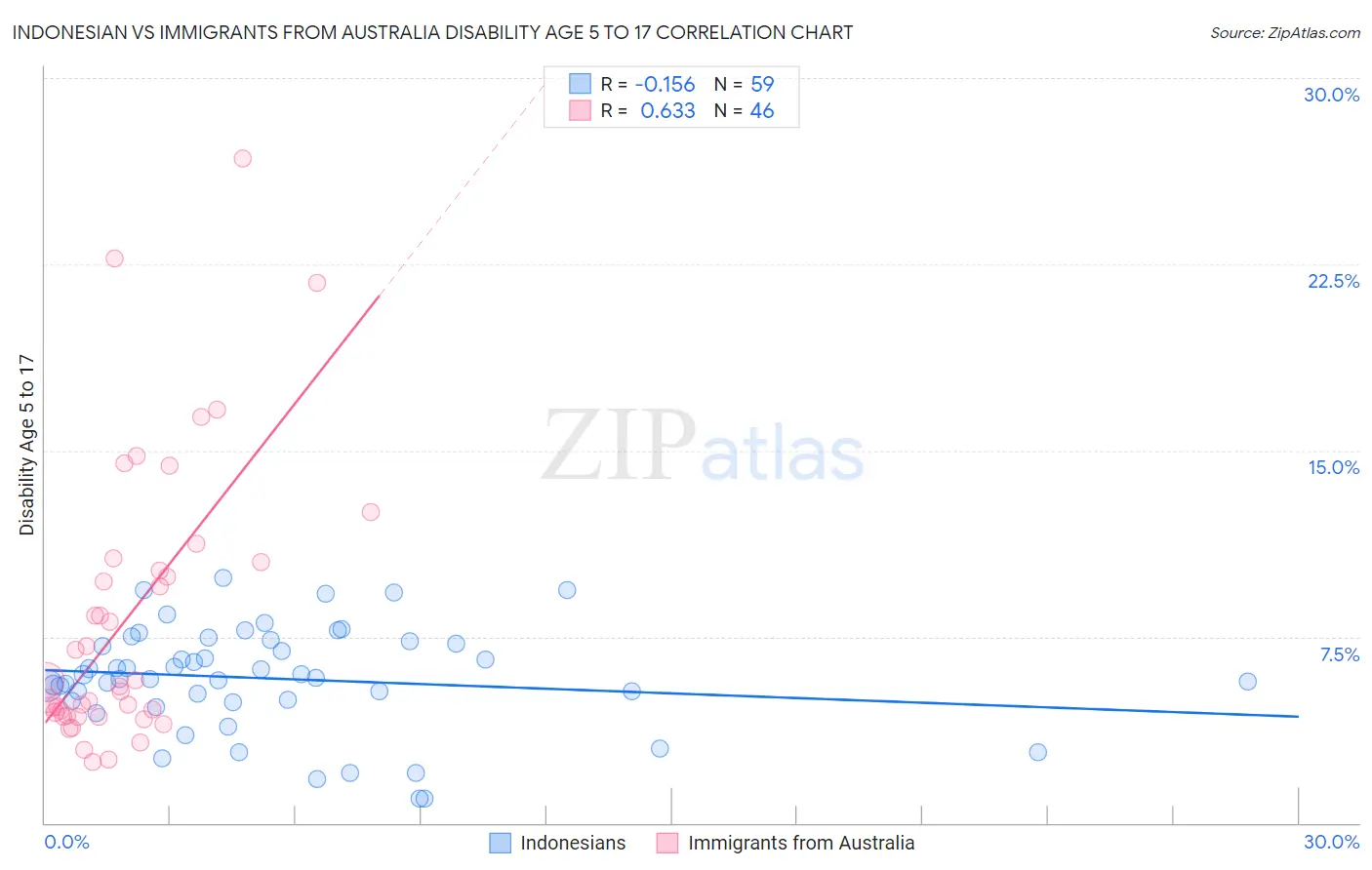 Indonesian vs Immigrants from Australia Disability Age 5 to 17