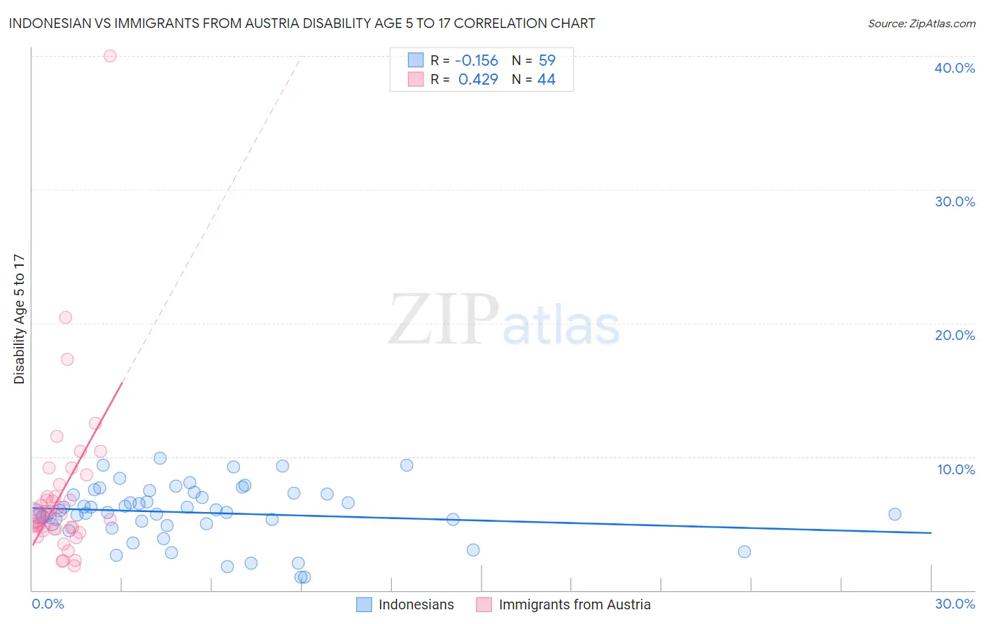 Indonesian vs Immigrants from Austria Disability Age 5 to 17