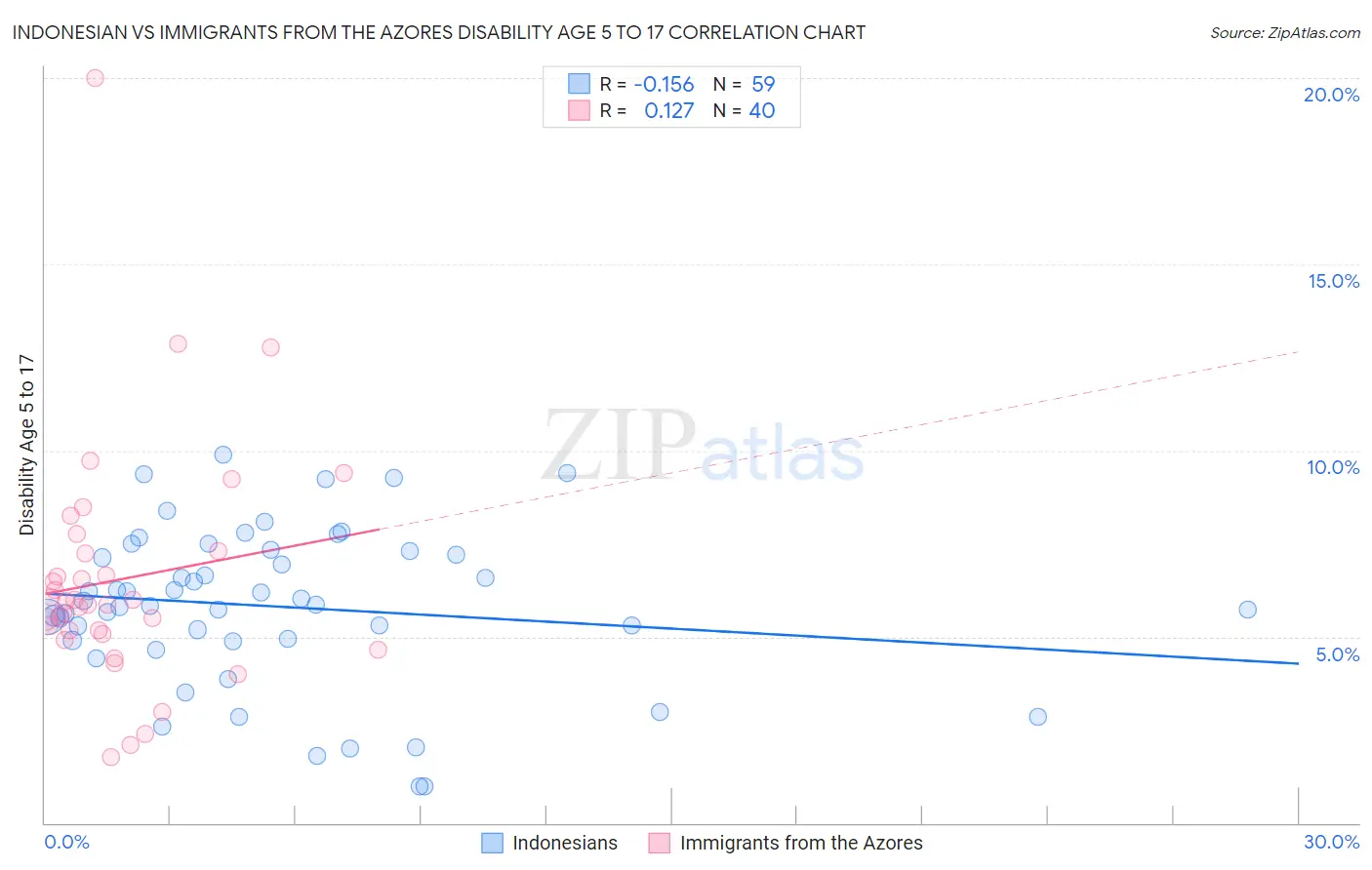 Indonesian vs Immigrants from the Azores Disability Age 5 to 17