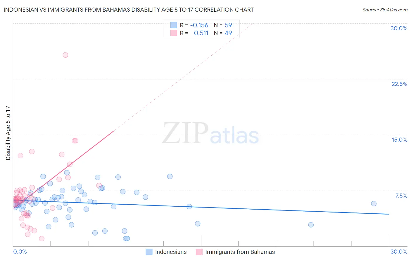 Indonesian vs Immigrants from Bahamas Disability Age 5 to 17