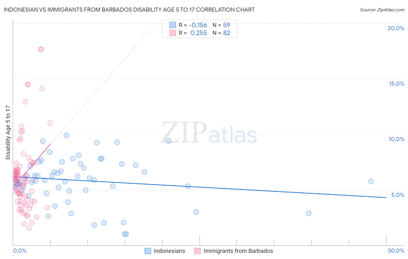 Indonesian vs Immigrants from Barbados Disability Age 5 to 17