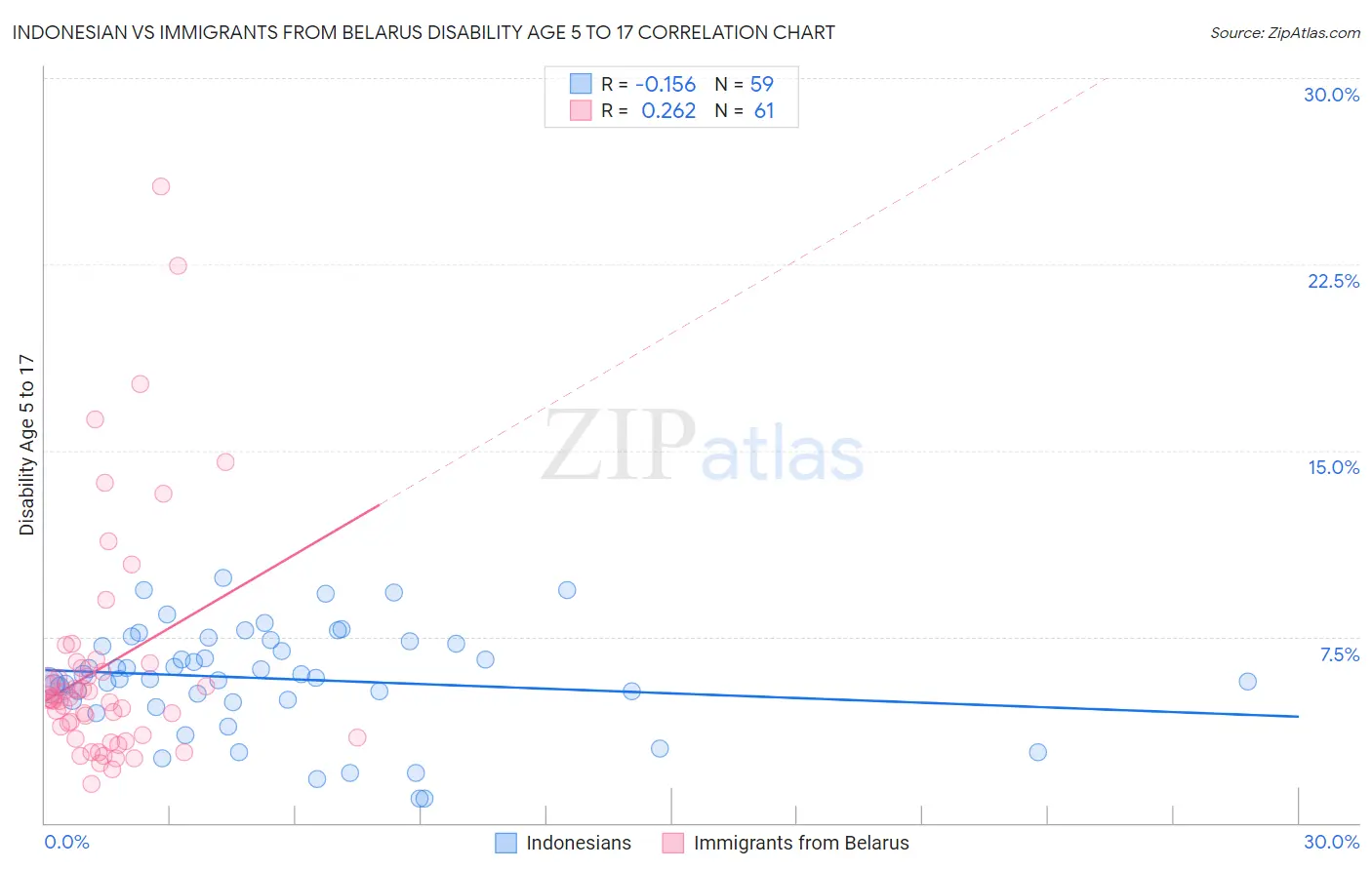 Indonesian vs Immigrants from Belarus Disability Age 5 to 17