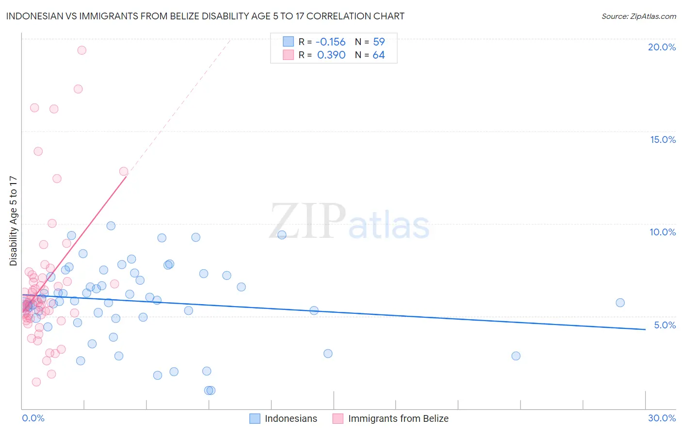 Indonesian vs Immigrants from Belize Disability Age 5 to 17