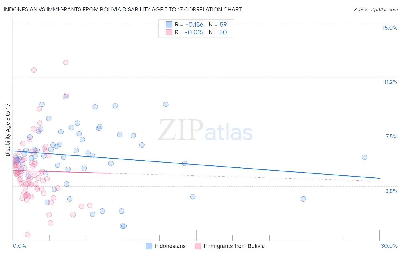 Indonesian vs Immigrants from Bolivia Disability Age 5 to 17