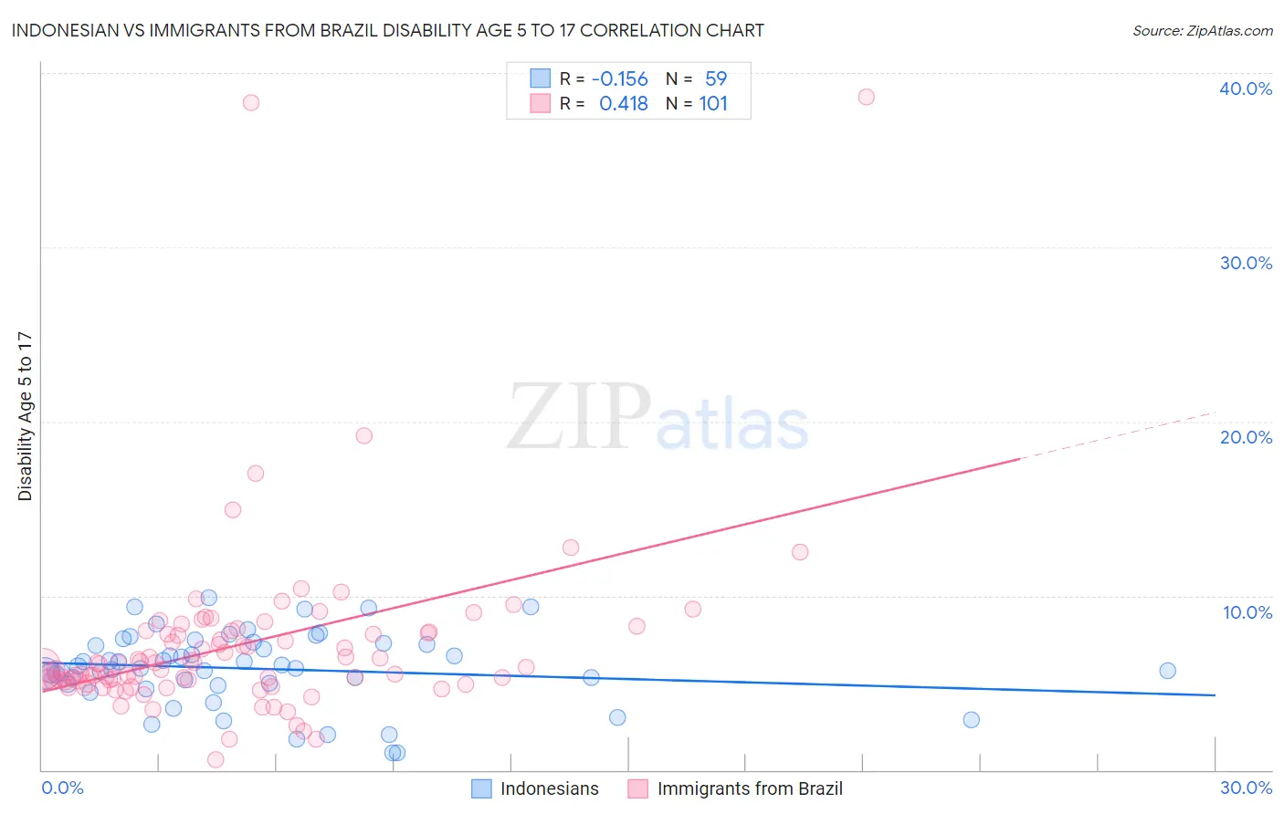 Indonesian vs Immigrants from Brazil Disability Age 5 to 17