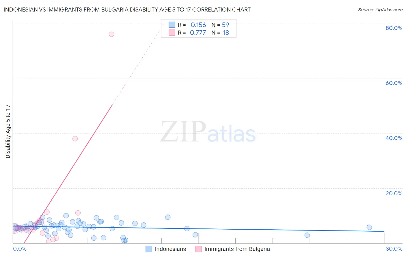 Indonesian vs Immigrants from Bulgaria Disability Age 5 to 17