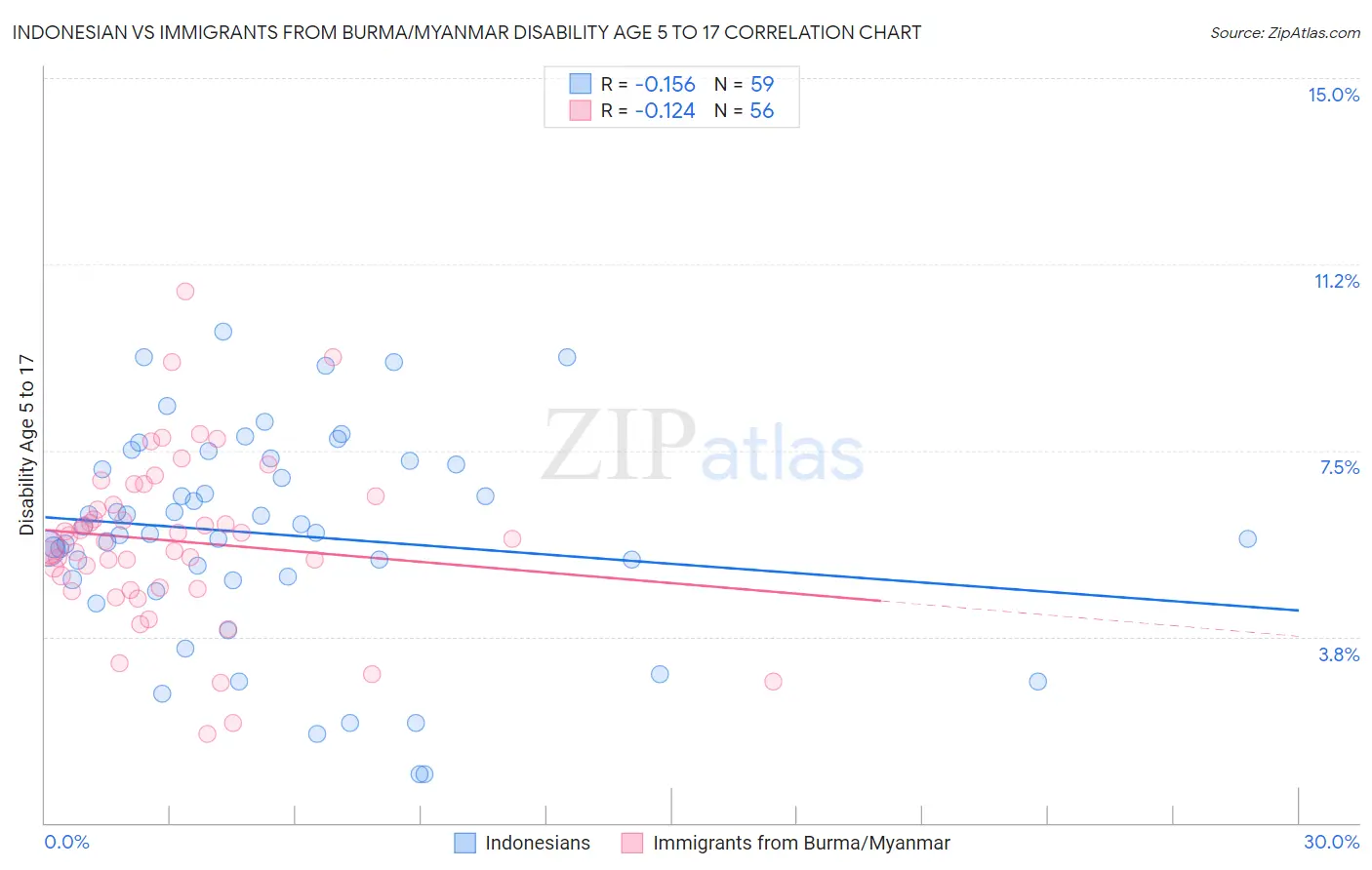 Indonesian vs Immigrants from Burma/Myanmar Disability Age 5 to 17