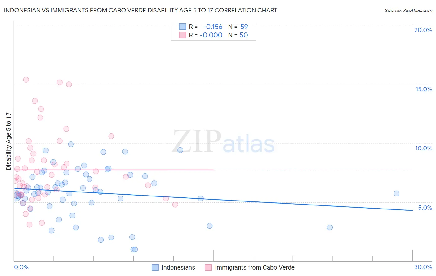 Indonesian vs Immigrants from Cabo Verde Disability Age 5 to 17