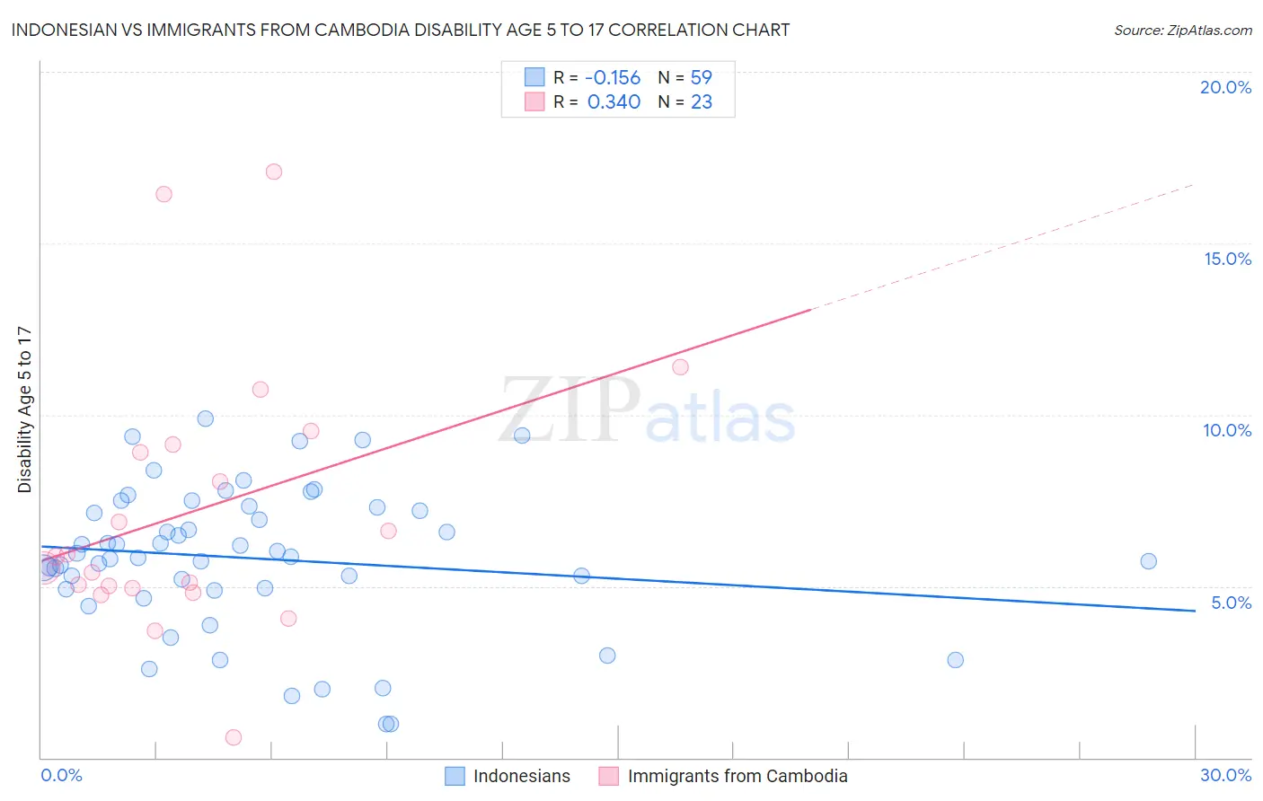 Indonesian vs Immigrants from Cambodia Disability Age 5 to 17