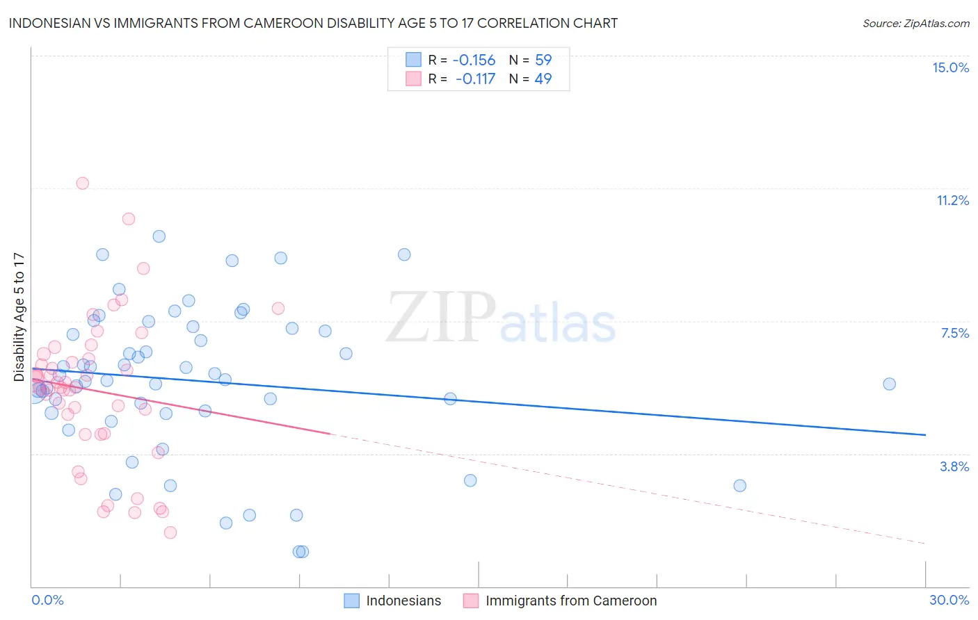 Indonesian vs Immigrants from Cameroon Disability Age 5 to 17