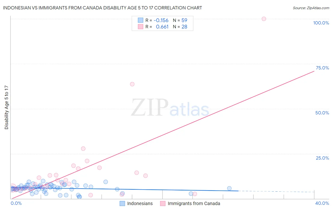 Indonesian vs Immigrants from Canada Disability Age 5 to 17
