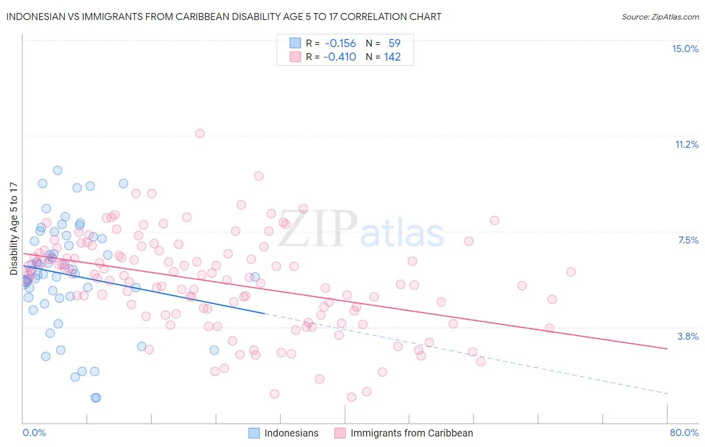 Indonesian vs Immigrants from Caribbean Disability Age 5 to 17