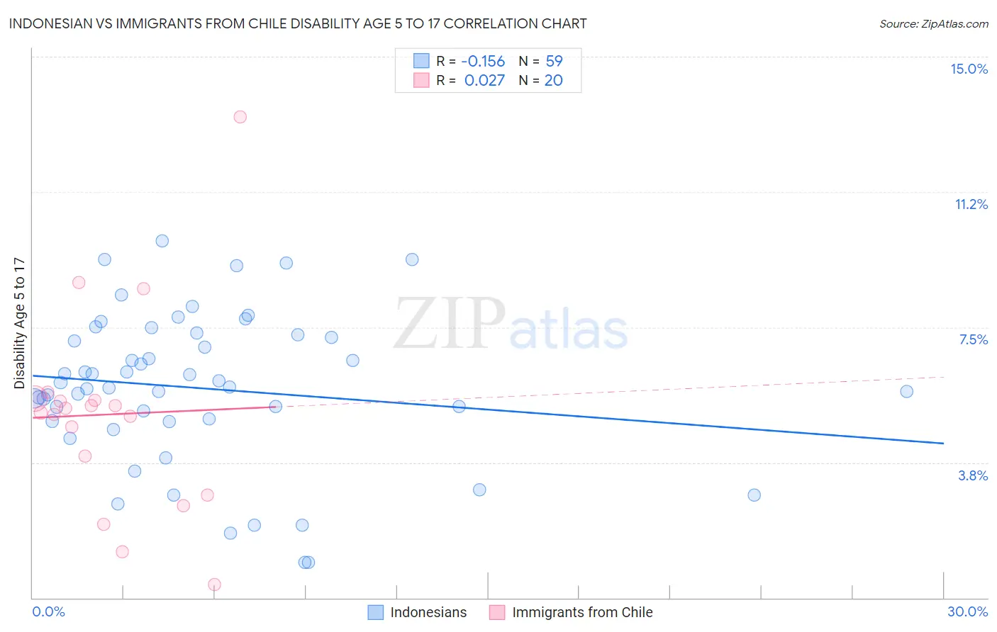 Indonesian vs Immigrants from Chile Disability Age 5 to 17