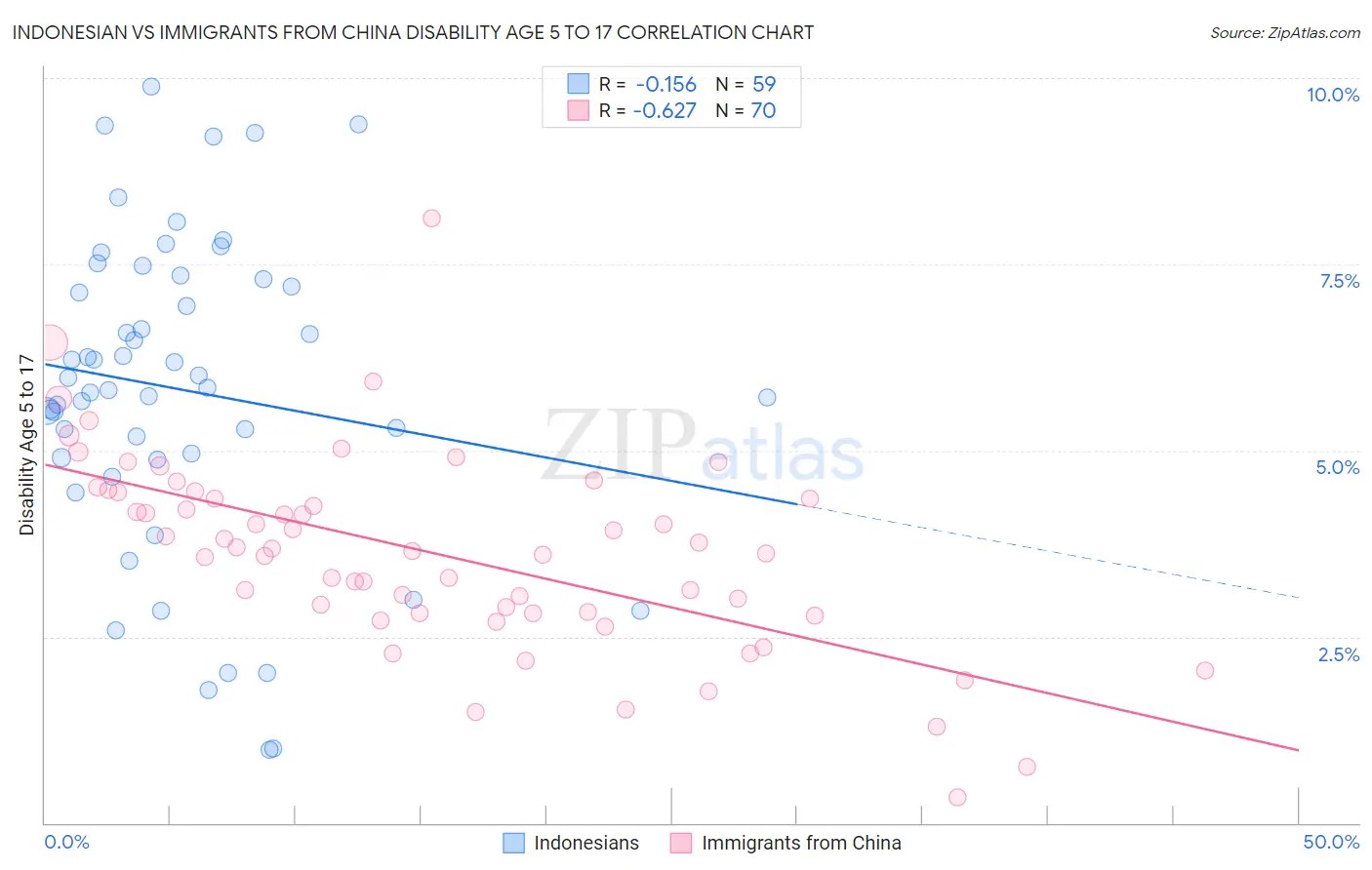 Indonesian vs Immigrants from China Disability Age 5 to 17