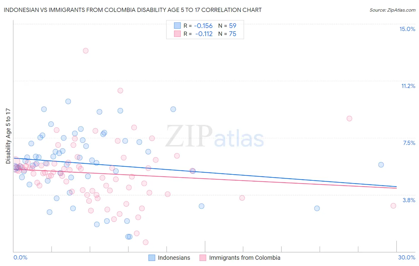 Indonesian vs Immigrants from Colombia Disability Age 5 to 17