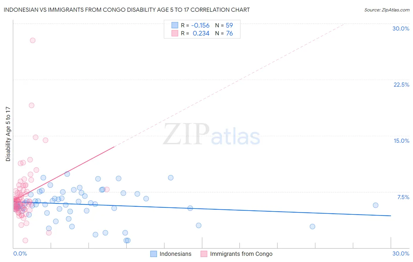 Indonesian vs Immigrants from Congo Disability Age 5 to 17
