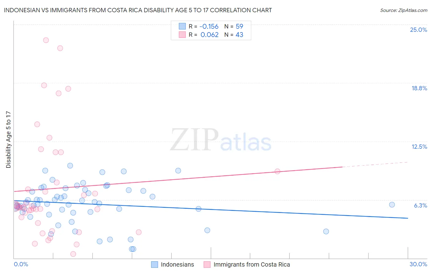 Indonesian vs Immigrants from Costa Rica Disability Age 5 to 17