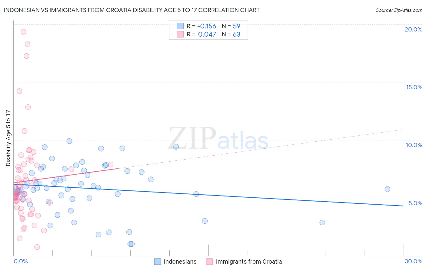 Indonesian vs Immigrants from Croatia Disability Age 5 to 17