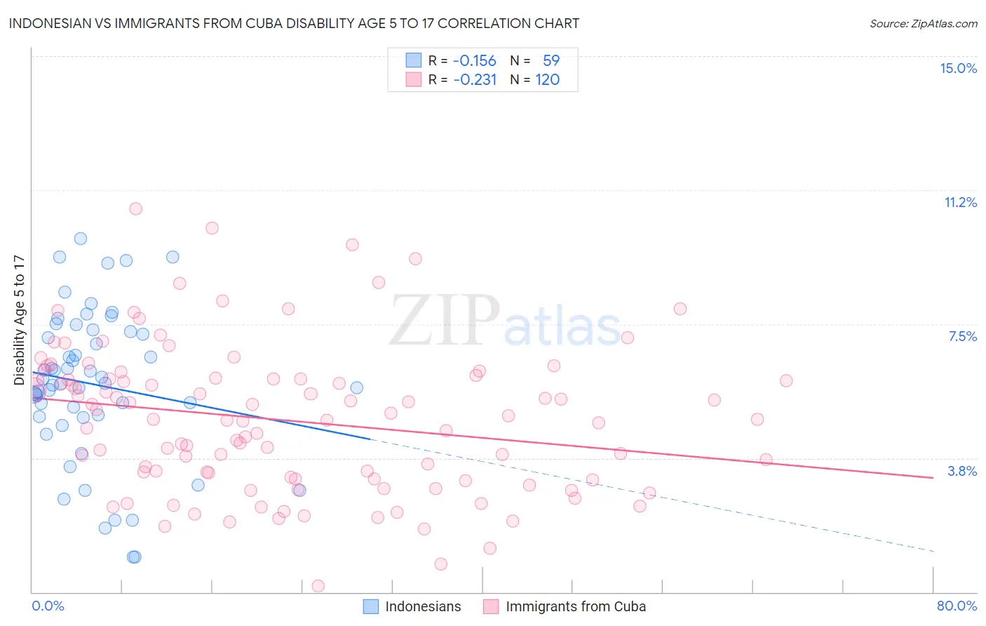 Indonesian vs Immigrants from Cuba Disability Age 5 to 17