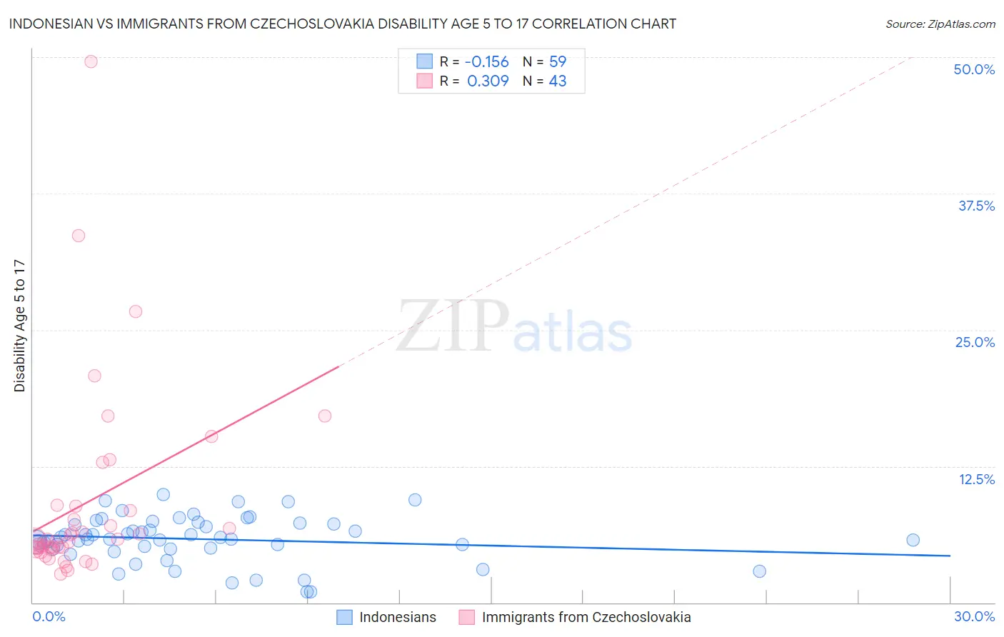 Indonesian vs Immigrants from Czechoslovakia Disability Age 5 to 17