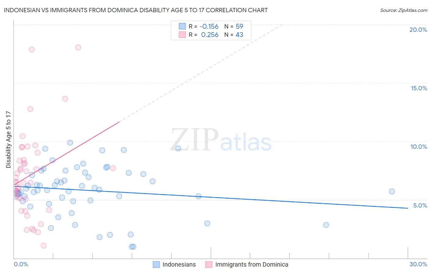 Indonesian vs Immigrants from Dominica Disability Age 5 to 17