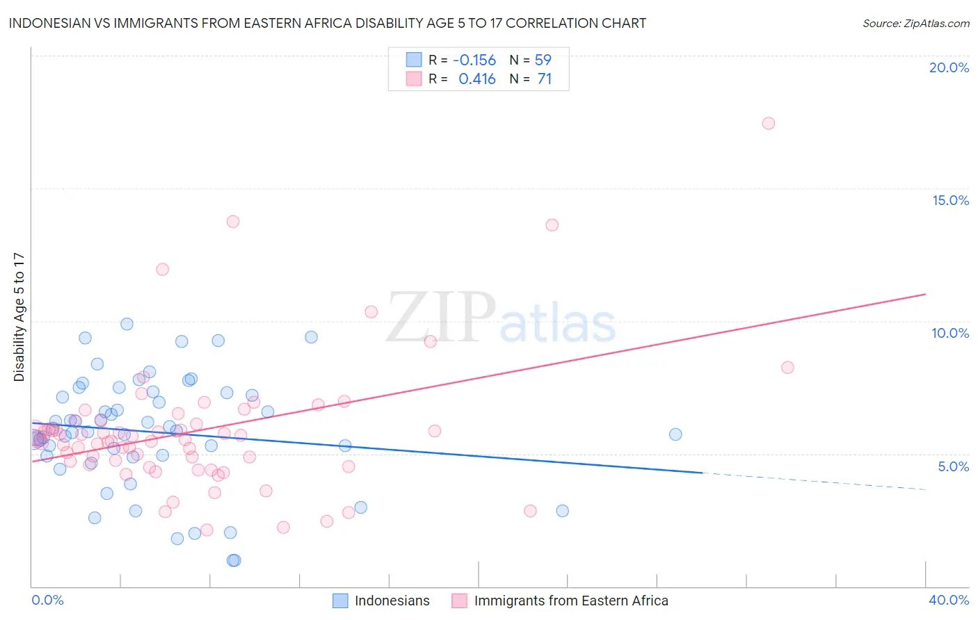 Indonesian vs Immigrants from Eastern Africa Disability Age 5 to 17