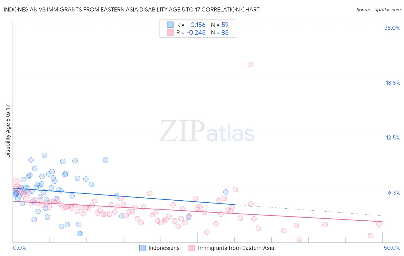 Indonesian vs Immigrants from Eastern Asia Disability Age 5 to 17