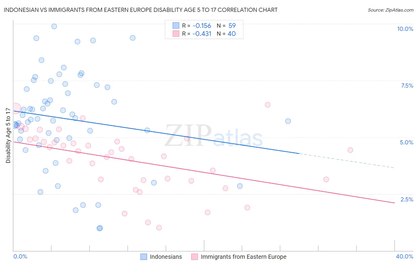 Indonesian vs Immigrants from Eastern Europe Disability Age 5 to 17