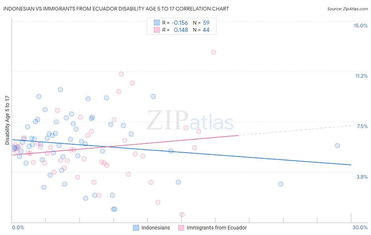 Indonesian vs Immigrants from Ecuador Disability Age 5 to 17