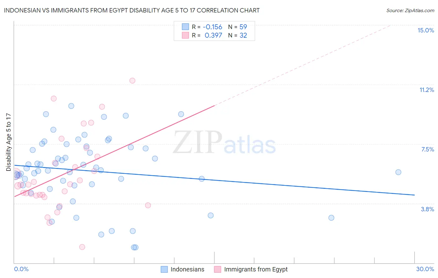 Indonesian vs Immigrants from Egypt Disability Age 5 to 17