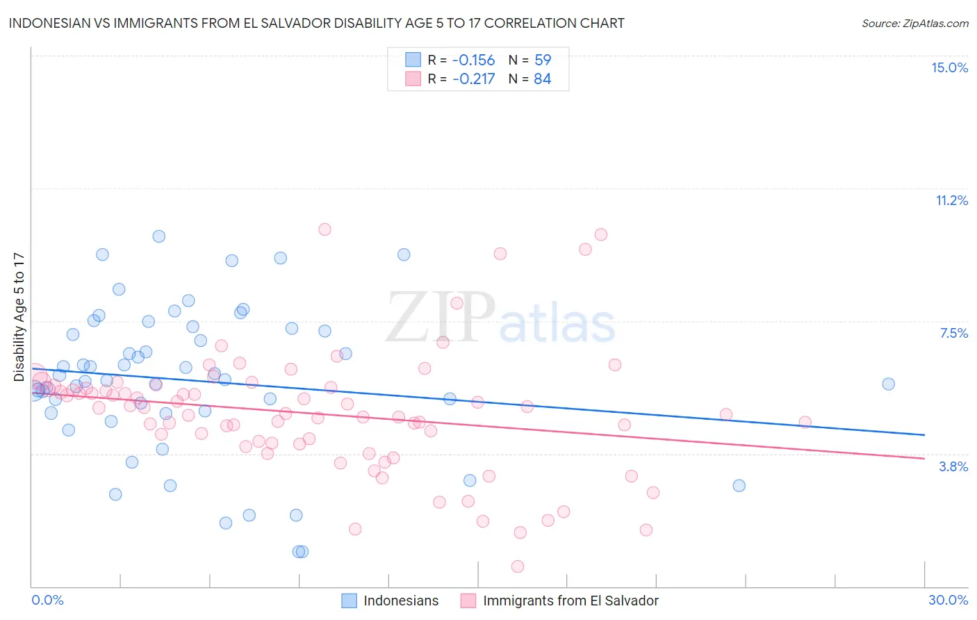 Indonesian vs Immigrants from El Salvador Disability Age 5 to 17