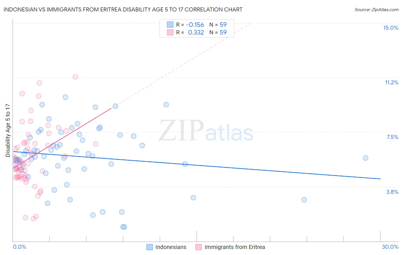 Indonesian vs Immigrants from Eritrea Disability Age 5 to 17