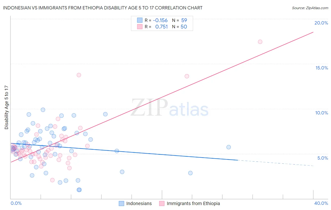 Indonesian vs Immigrants from Ethiopia Disability Age 5 to 17