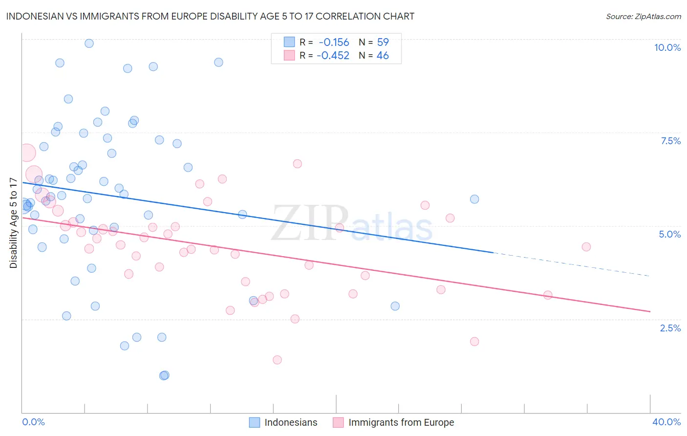 Indonesian vs Immigrants from Europe Disability Age 5 to 17