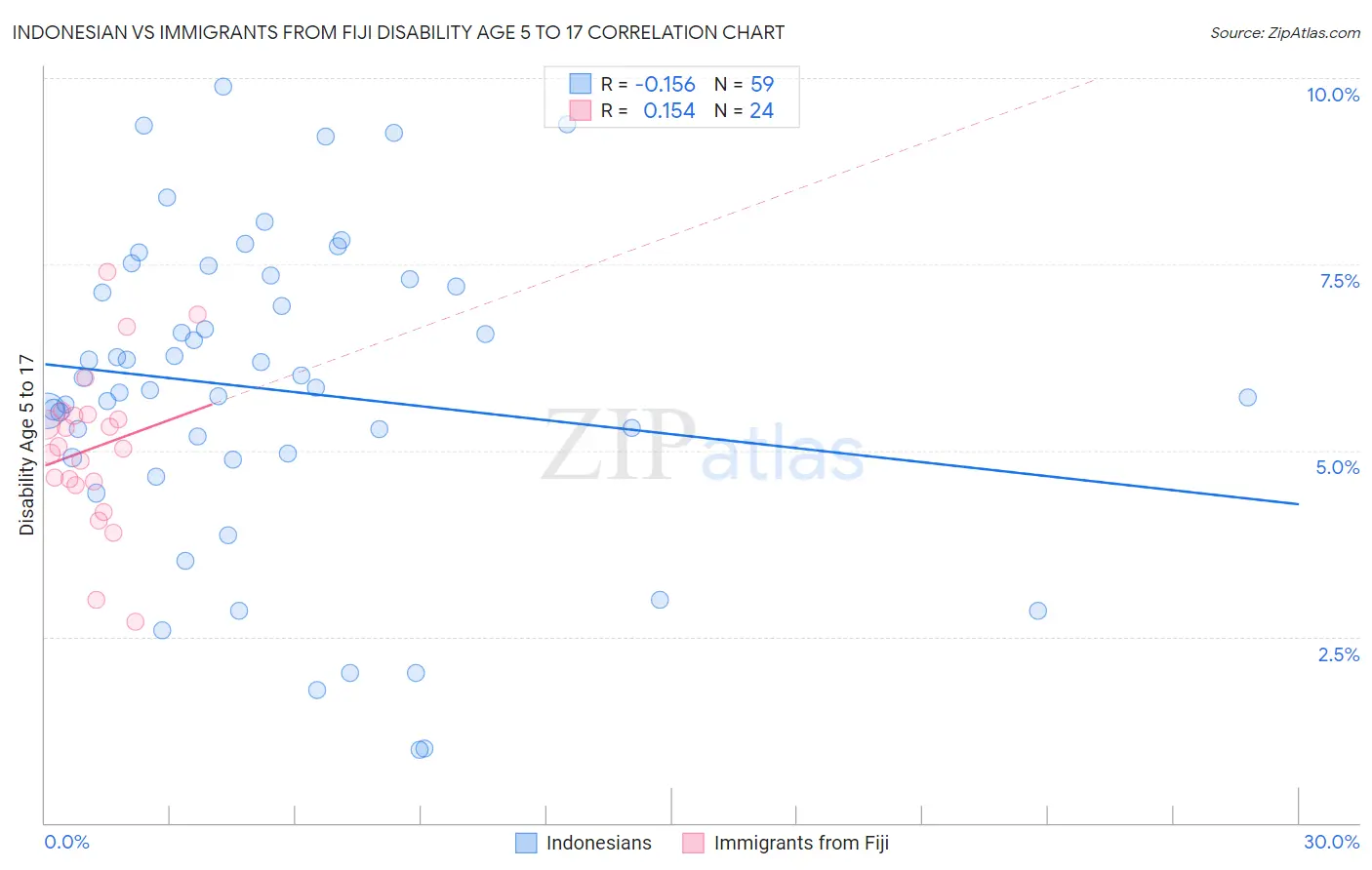 Indonesian vs Immigrants from Fiji Disability Age 5 to 17