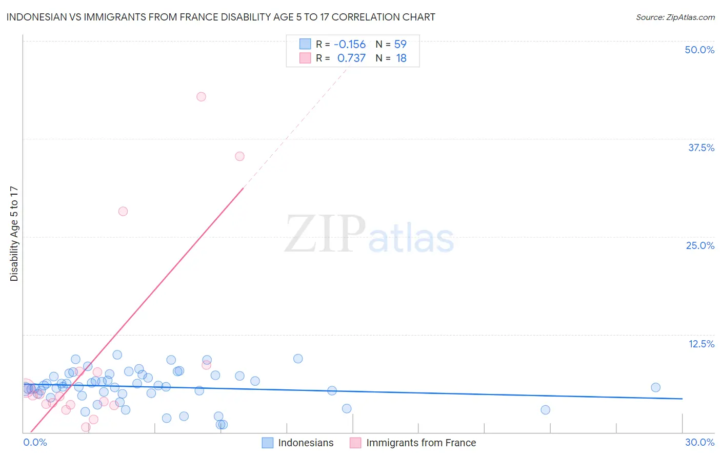 Indonesian vs Immigrants from France Disability Age 5 to 17