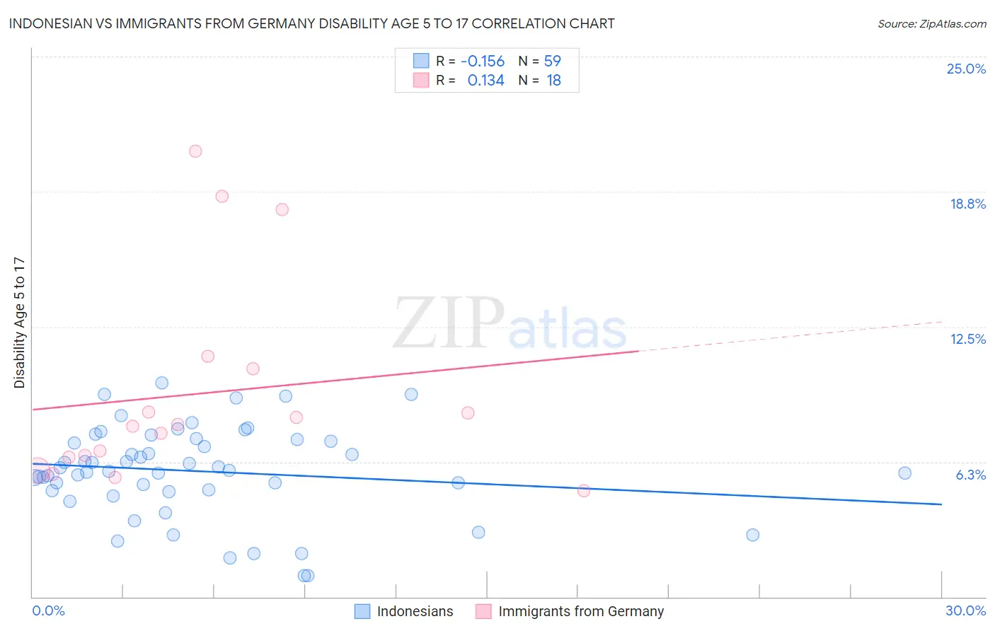 Indonesian vs Immigrants from Germany Disability Age 5 to 17