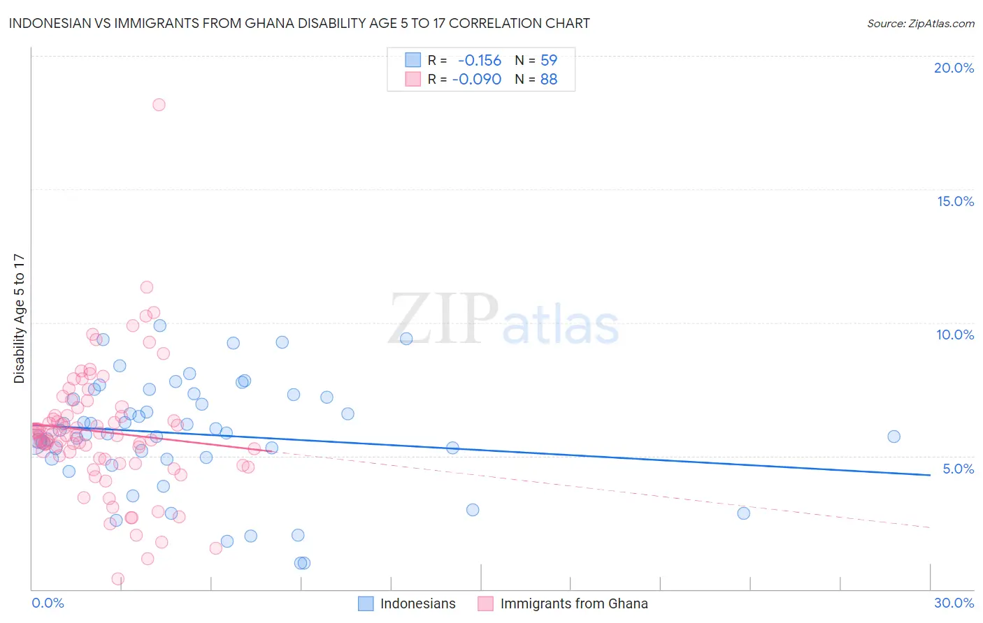 Indonesian vs Immigrants from Ghana Disability Age 5 to 17