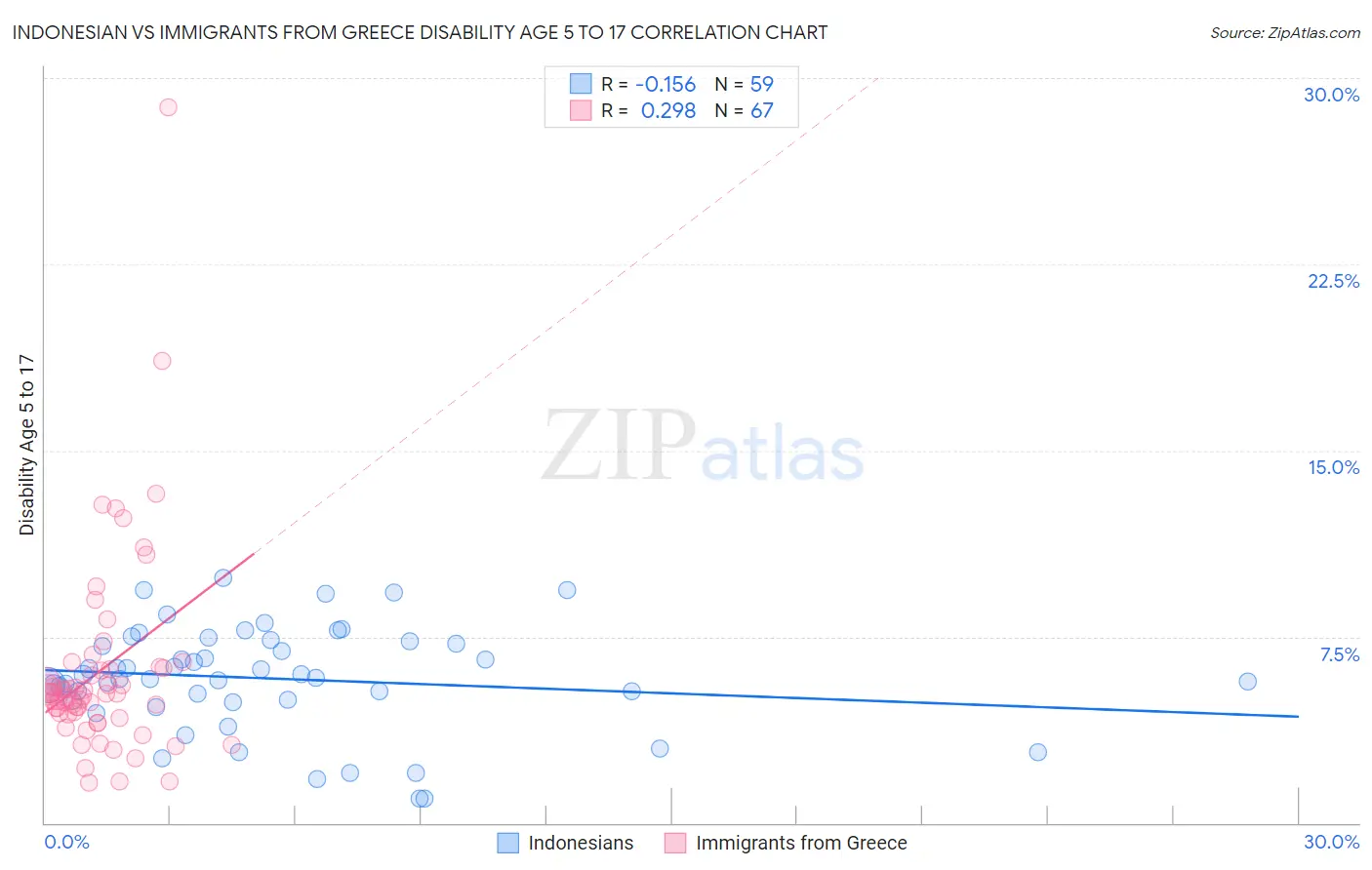 Indonesian vs Immigrants from Greece Disability Age 5 to 17