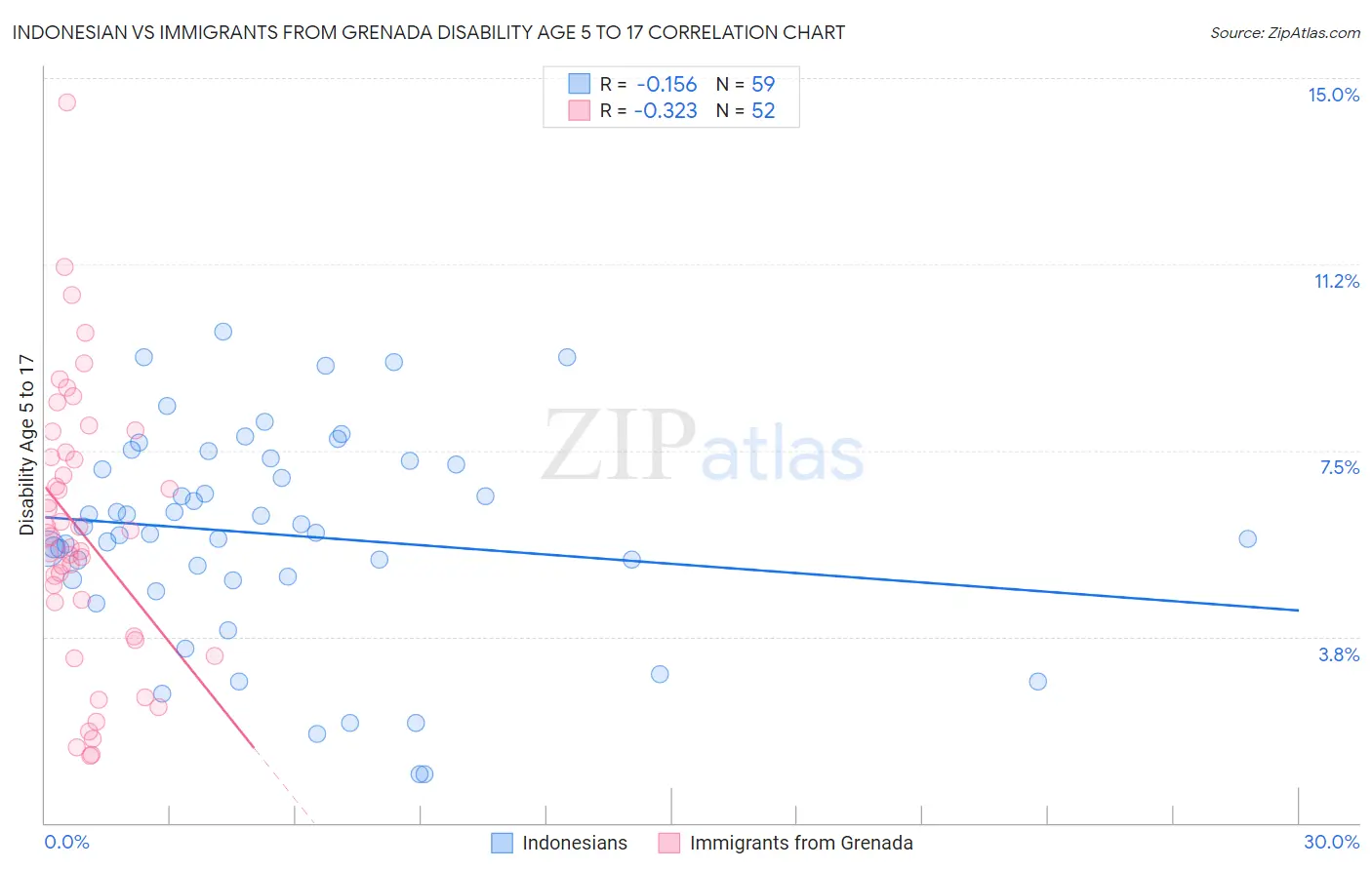 Indonesian vs Immigrants from Grenada Disability Age 5 to 17