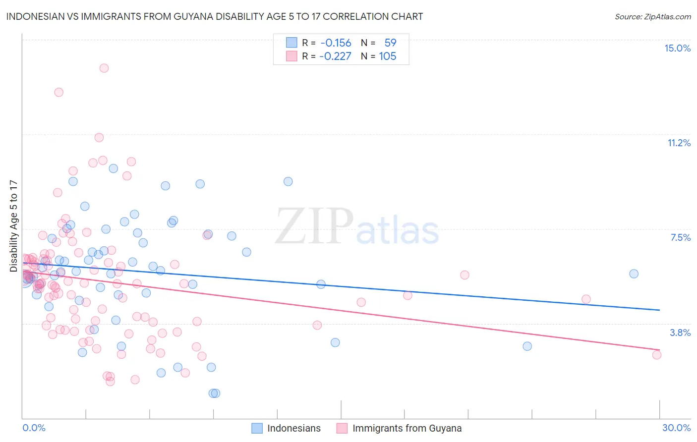 Indonesian vs Immigrants from Guyana Disability Age 5 to 17